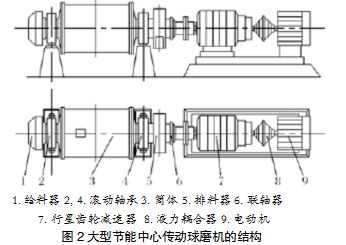 大型節(jié)能中心傳動球磨機結(jié)構(gòu)