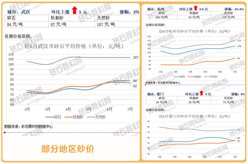 武漢、杭州、廈門等地區(qū)砂價(jià)