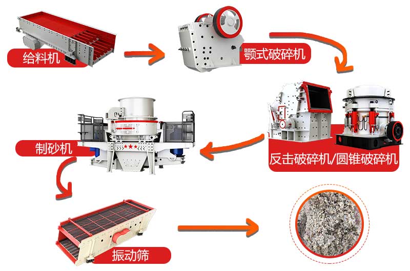 干法小型制砂生產(chǎn)線(xiàn)流程圖